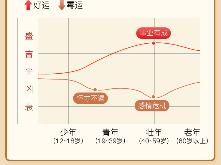 终身运势介绍